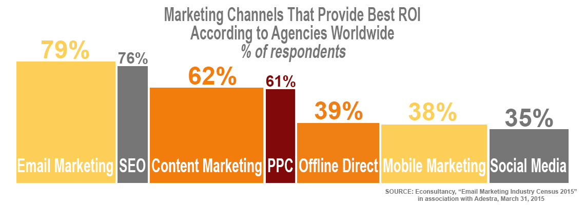 Most Powerful Channel for Driving Up ROI? Email Marketing