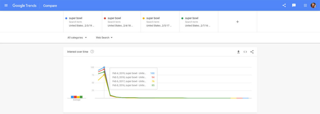 Google Trends After Super Bowl Statistics 2016-2019