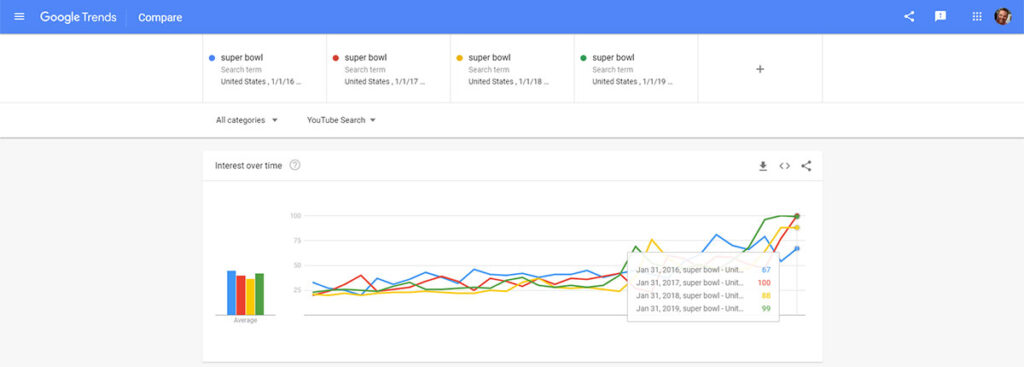 Google Trends Super Bowl Statistics 2016-2019