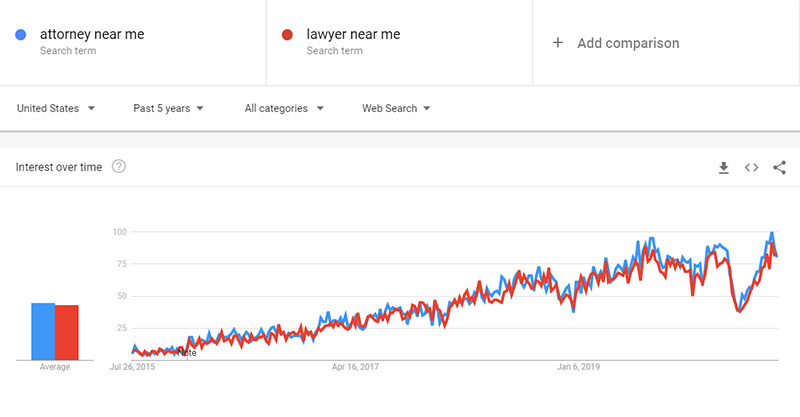 Law Firm SEO - Attorney Near Me