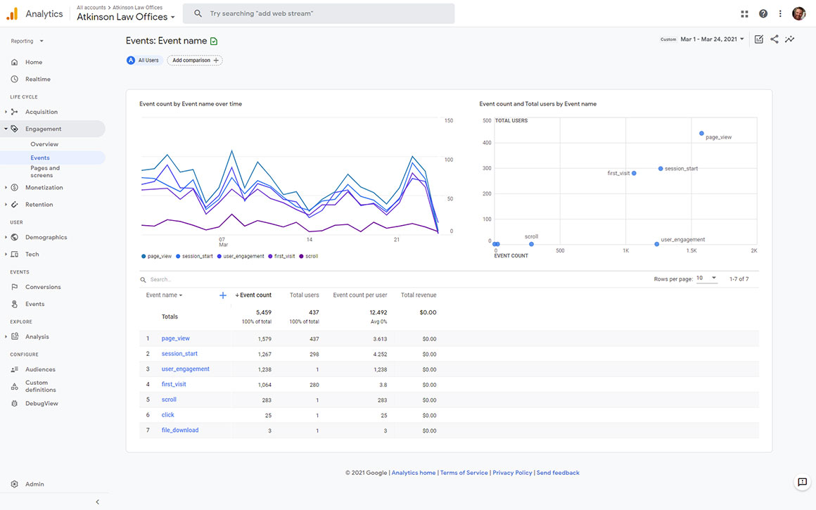 Google Analytics 4 Engagement Events Report