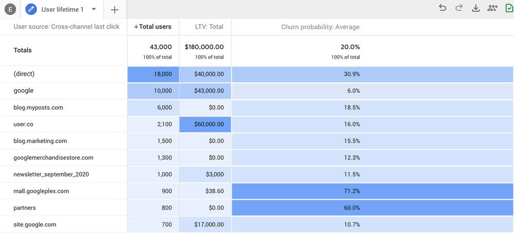 Google Analytics 4 Predictive Metrics