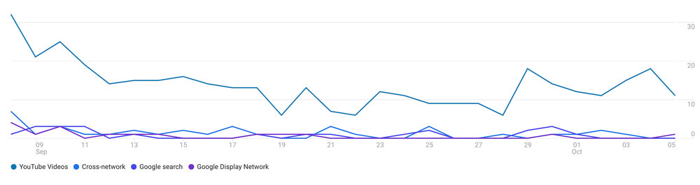 Google Analytics 4 YouTube Engaged Views Report