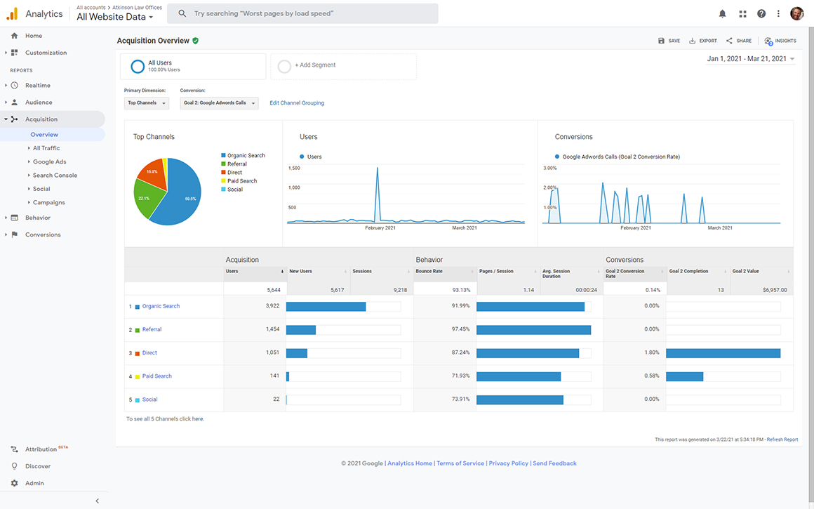 Google Analytics Universal Property Report