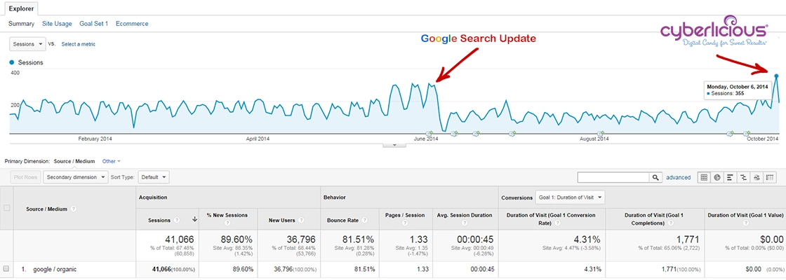 Google Search Update SEO Day 1 Recovery