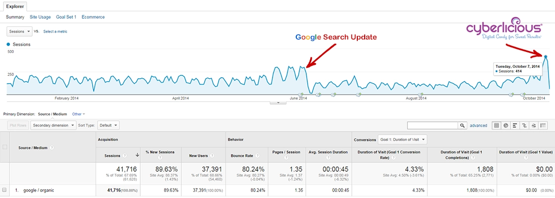 Google Search Update SEO Day 2 Recovery