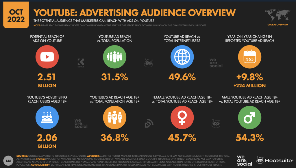 YouTube Statistics from Hootsuite 2022 Digital Trends