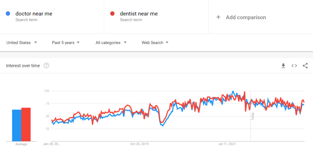 Healthcare Local SEO Google Trends