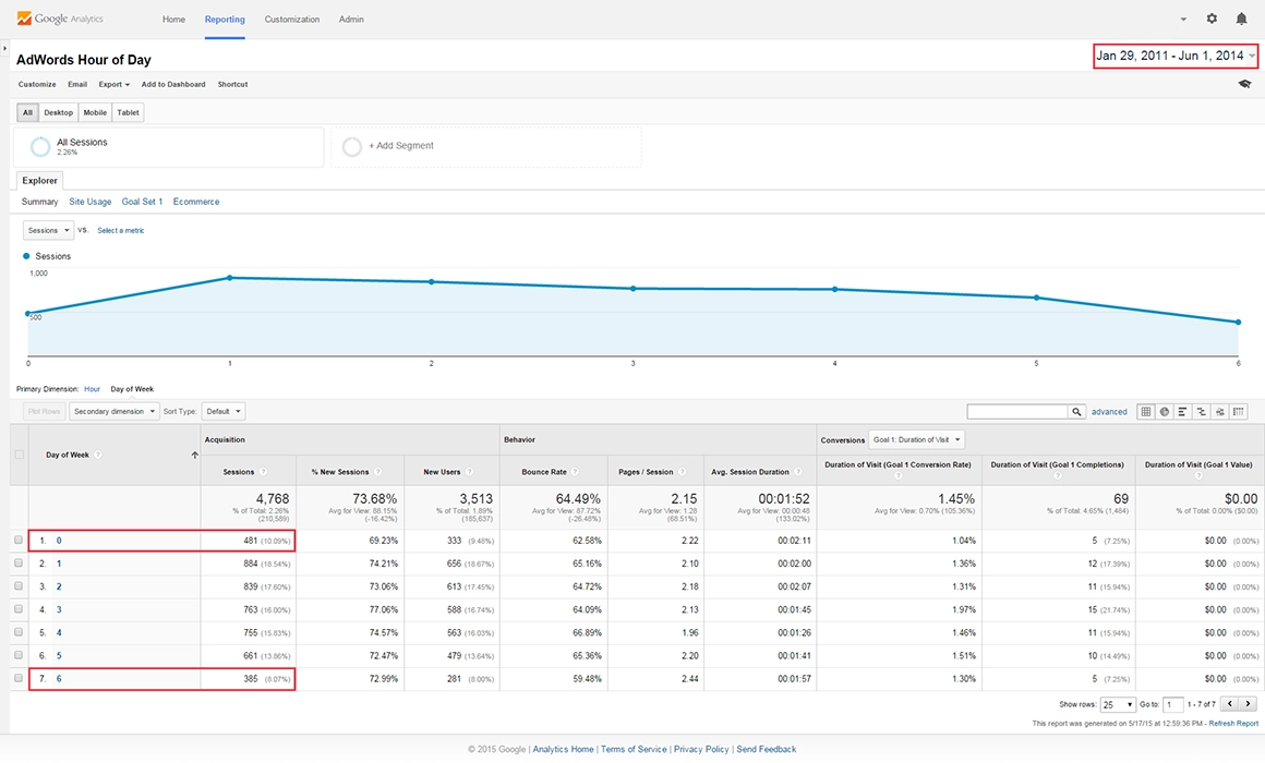 January 29, 2011 - June 1, 2014 Google Ads Days Per Week Report