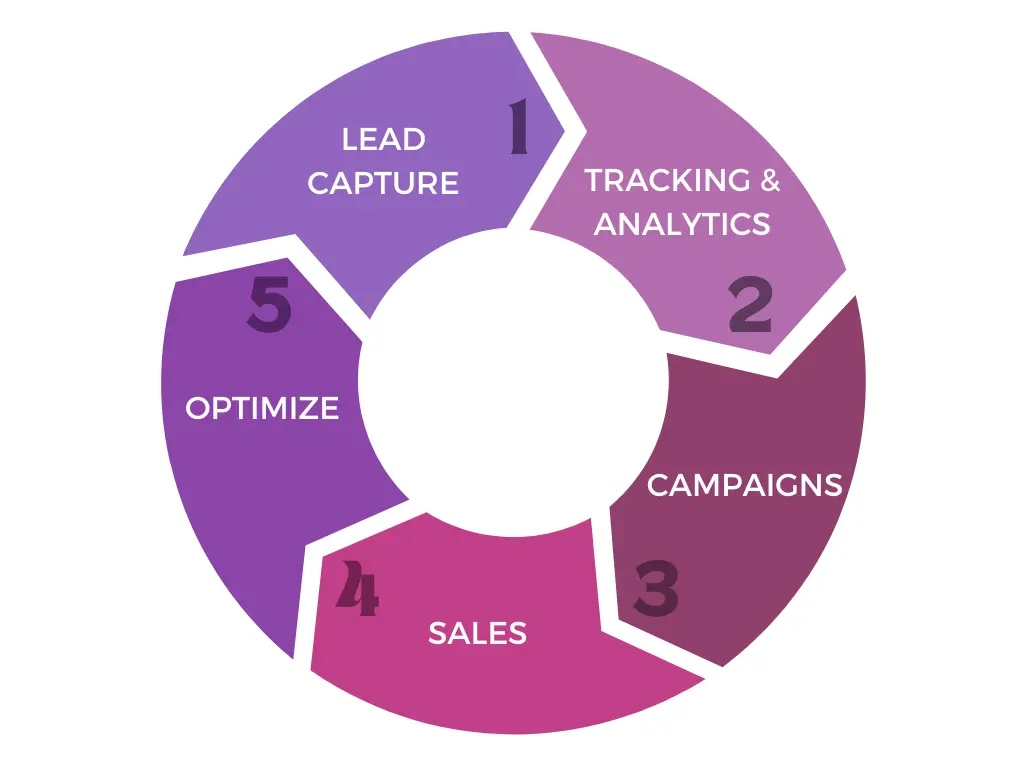 Lead Generation Cycle - 5 Stages