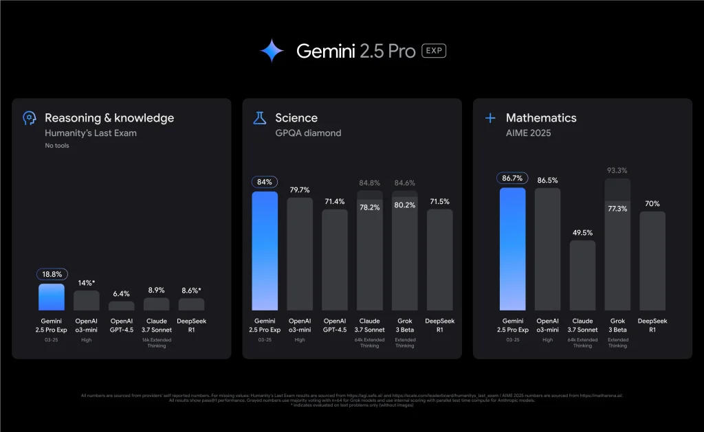 Google Gemini 2.5 Pro Benchmarks