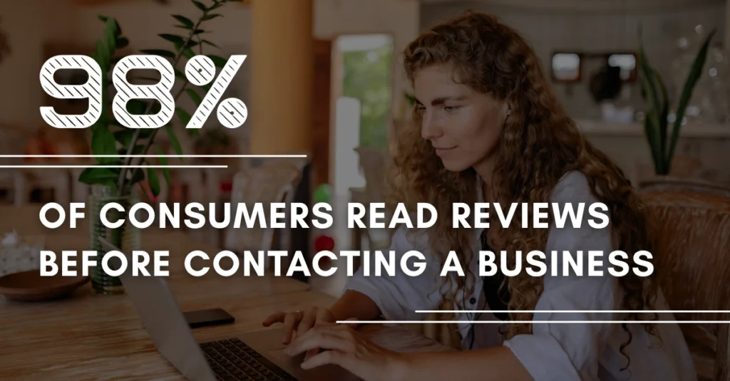Statistic: 98% of consumers read reviews before contacting a business
