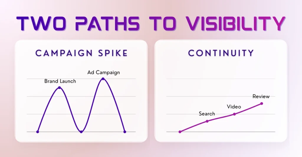 Two Paths to Visibilty: Graphs showing Spikes from business milestones vs. steady continuity from discovery