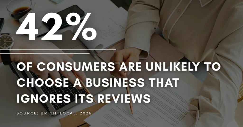 42% of consumers are unlikely to choose a business that ignores its reviews, according to BrightLocal.