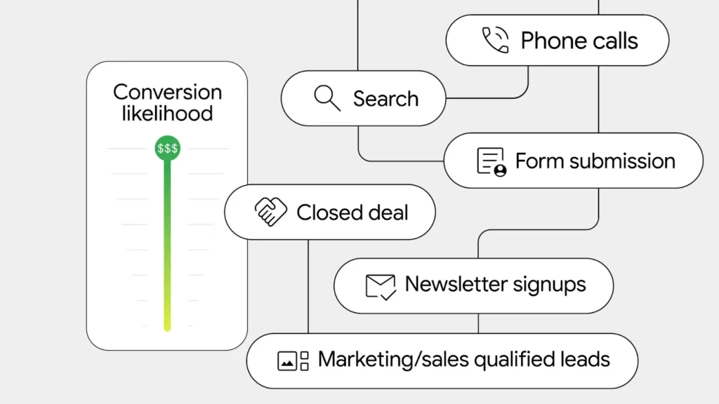 Journey-Aware Bidding Example: Pulling Information from Entire Customer Journey