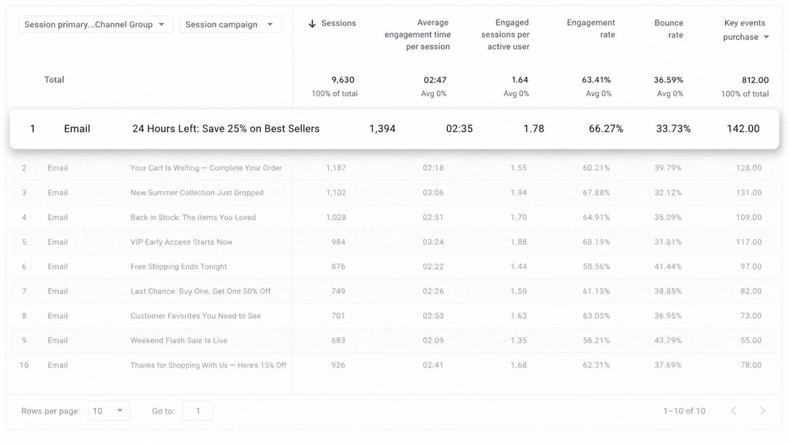 Google Analytics showing Email Marketing Traffic